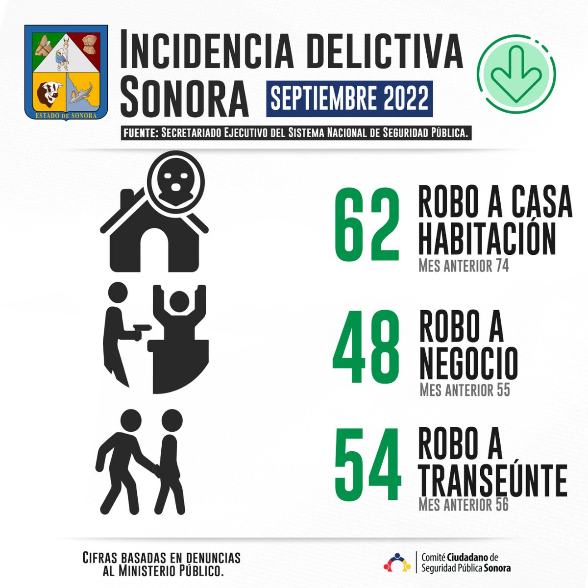 CCSPSonora's tweet photo. 📊📞Te compartimos la #IncidenciaDelictiva y los reportes al número de emergencia 9-1-1 en #Sonora, durante el mes de Septiembre 2022. 

Consulta el reporte completo a través de nuestro portal ⬇️ https://t.co/zQcUinqOB4 https://t.co/bAYNTdlMBi