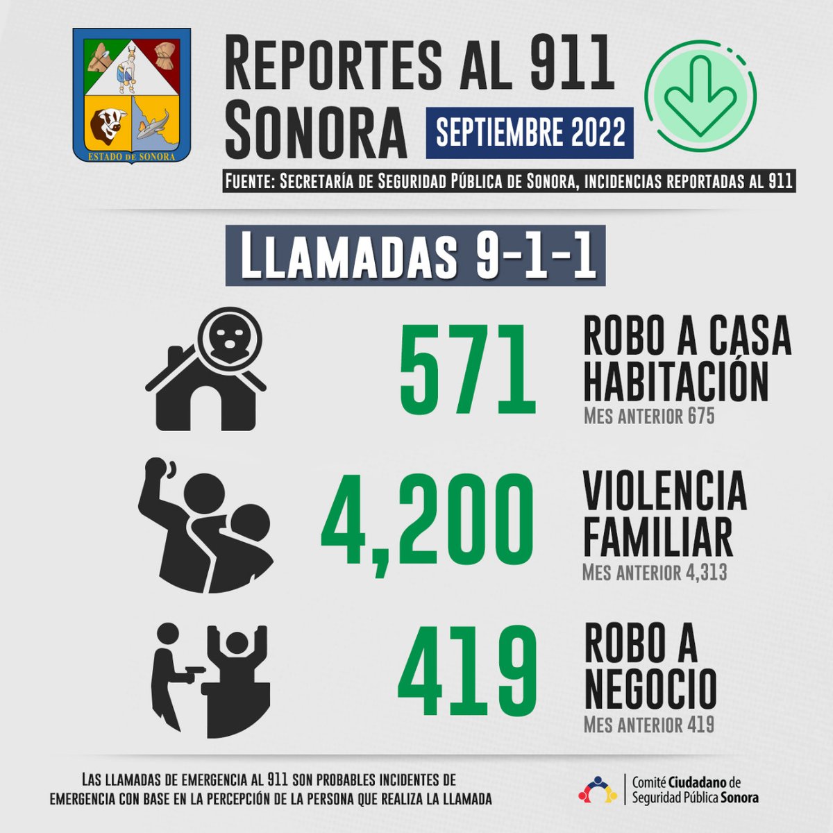 CCSPSonora's tweet photo. 📊📞Te compartimos la #IncidenciaDelictiva y los reportes al número de emergencia 9-1-1 en #Sonora, durante el mes de Septiembre 2022. 

Consulta el reporte completo a través de nuestro portal ⬇️ https://t.co/zQcUinqOB4 https://t.co/bAYNTdlMBi