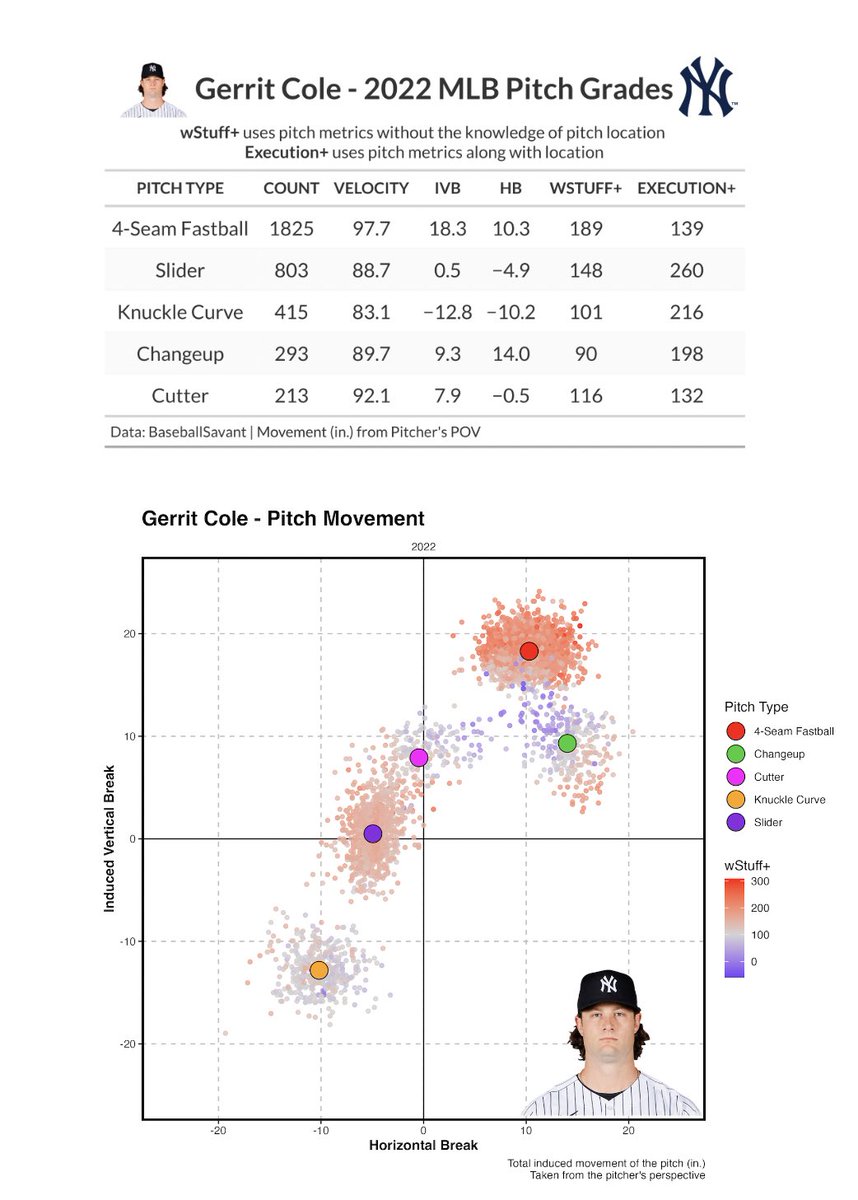 Here’s a fun look at Gerrit Cole’s wStuff+ before his ALCS gm 3 start tomorrow.

Below you can see a movement plot that shows the effect that movement has on wStuff+.

Ex: As his changeup IVB creeps closer to that horizontal line, you can see the grades get progressively better. https://t.co/DmqzHC5c7c