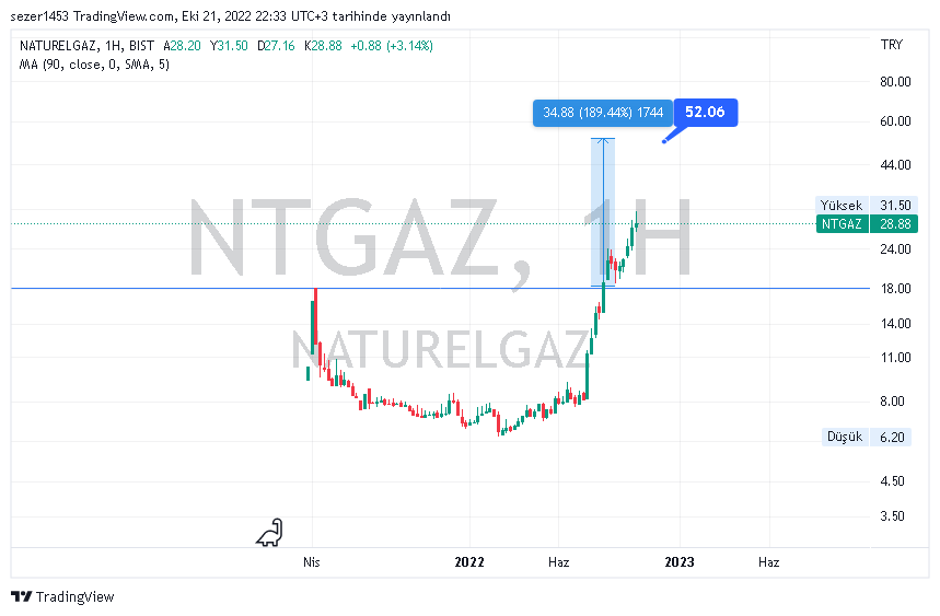 1453_sezer's tweet photo. Naturelgaz Sanayi ve Ticaret A.Ş. (#NTGAZ)
POT KAR: %70+
#TrendAnalysis #FundamentalAnalysis #BeyondTechnicalAnalysis #ntgaz #ntgazanaliz #ntgazhisse
TAKİP: https://t.co/2F6lr2liMD https://t.co/Pm2OMRDUcw