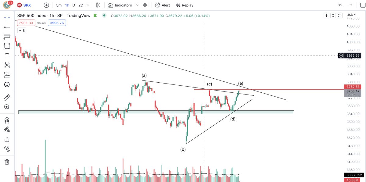 ChartdTerritory's tweet photo. @KTTECHPRIVATE So as long as C is not breached this triangle is still valid and this could be a fake break out and gap down. Let me know if I'm thinking about this correctly. https://t.co/jlrt6Sd5UQ