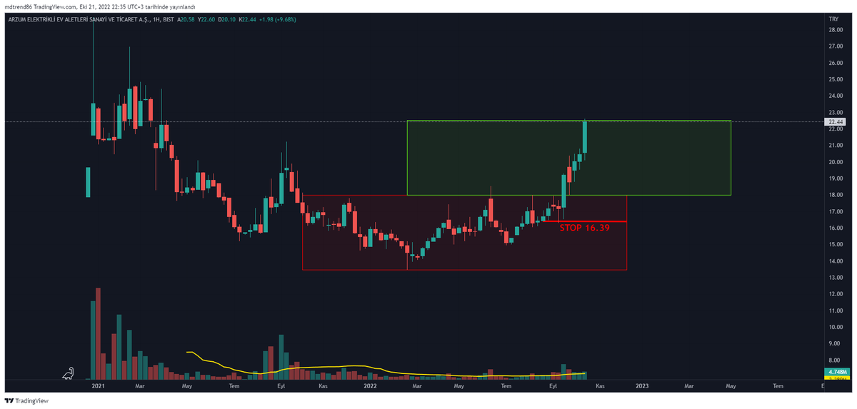 TraderTuseMD's tweet photo. #ARZUM
Ne yapmışsın #MDBox
Ölçmüş, biçmiş %30'ı kapmış🟥🟩
Ne zaman paylaşmışım ne olmuş?
%30 verdi.
#xu100 #borsa #hisse #tavan #tuprs #thyao #sasa #hekts #vakbn #halkb #garan #Xu30 #eregl #krdmd https://t.co/BwIh6Teaij