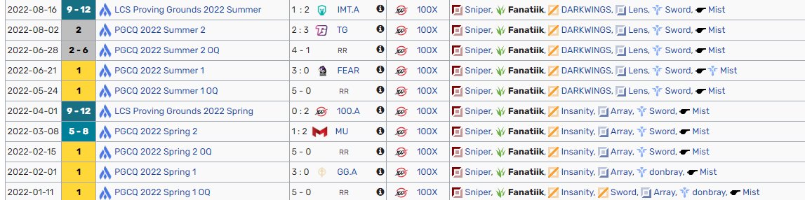 Still contracted to 100T but they have given me permission to explore my options going into 2023.

Looking for Academy opportunities + ERL's , Fluent in English + French

Vods available upon request from matches/scrims.

Contact by twitter DM's or discord Fanatiik#8537