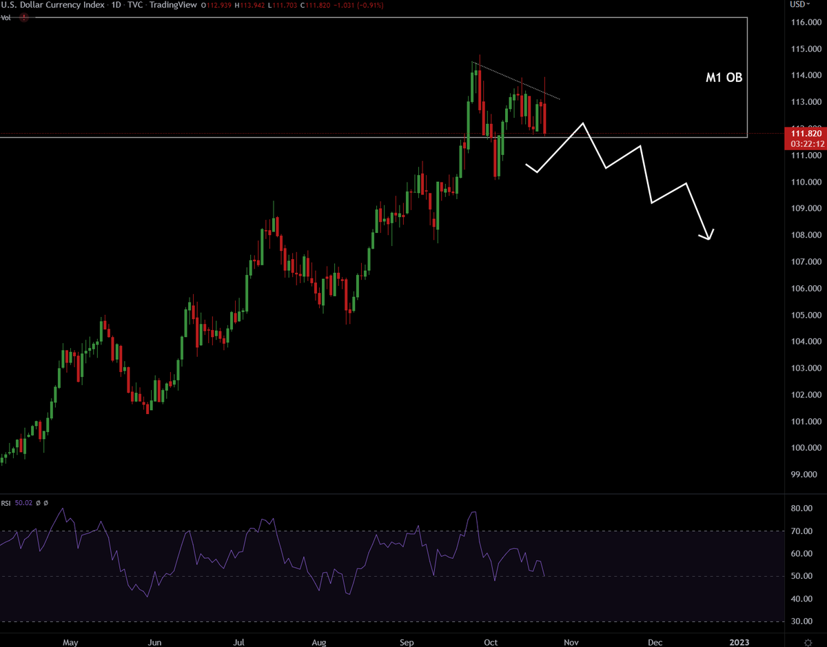 altsdegen's tweet photo. 3/ $DXY [D1]. Looks ready to puke after forming LH.
#btc #crypto https://t.co/wgxmmdoEla
