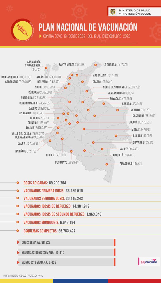 MinSaludCol's tweet photo. Informe de actividad de #vacunación en Colombia 🇨🇴, del 12 al 18 de octubre de 2022, 11:59 p.m. https://t.co/lpjNYEYe21
