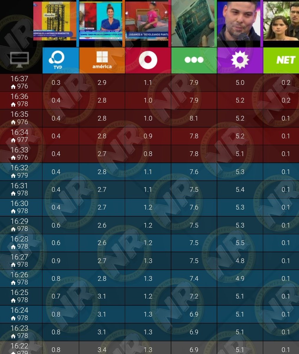NachoRodriOk's tweet photo. #RATING 16:37
#NuestroAmorEterno 7,9
#BienvenidosABordo 5,0
#ALaTarde 2,9
#ESDTCP 1,1๐จ
#EstamosConectados 0,3
#MiGordaBella 0,2
๐ฅ #DebateDelViernes
HOY 23:59 x #TwSpaces
๐ฅ #ElVerdaderoDebate
HOY 23:00 x #Twitch https://t.co/S918fuiXf8