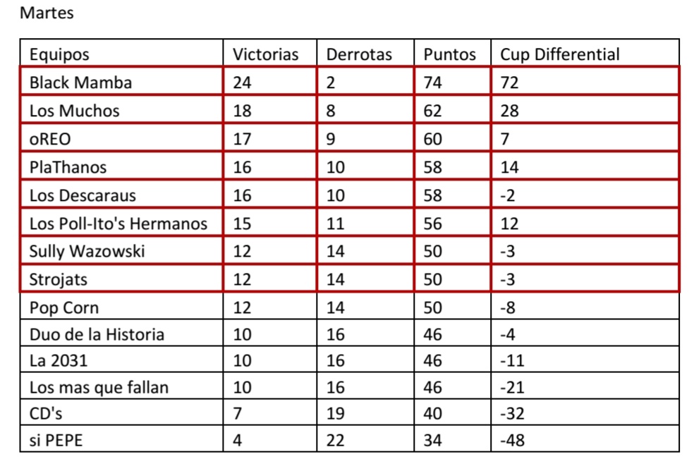 #BodeBeerPongLeagueS6 A continuación los 16 equipos que pasaron a la segunda ronda de nuestro torneo. Felicidades en pasar la primera prueba. 

A los eliminados, gracias por su compromiso esperamos que lo hayan disfrutado.