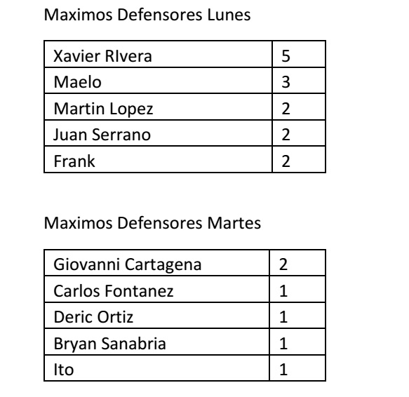 Mejores anotadores y defensas de la 4ta semana.