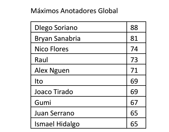 Mejores anotadores de la serie regular por conferencia y global