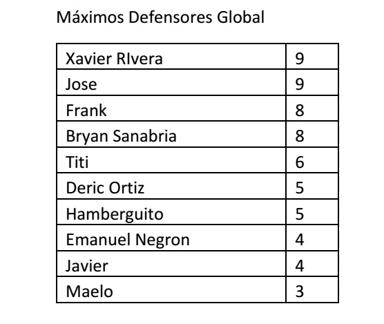 Mejores Defensas de la temporada regular por conferencia y global