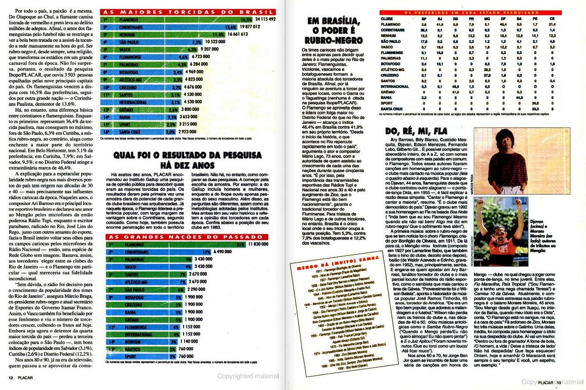 flahistoria's tweet photo. Outubro, 1993 #flahistoria 
[🗞 Revista @placar | no. 1088]

O no. 1 da paixão nacional

📝 "O Flamengo tem oito vezes mais torcedores do que o Uruguai tem de habitantes"

#FlaTorcida https://t.co/M0m5mxTnt8