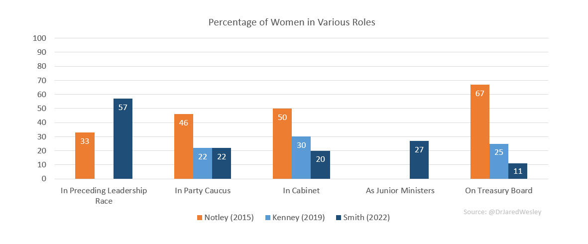 DrJaredWesley's tweet photo. A look at how women's representation has changed from Notley to Smith. #ableg #abpoli https://t.co/9Prx6zAAlL