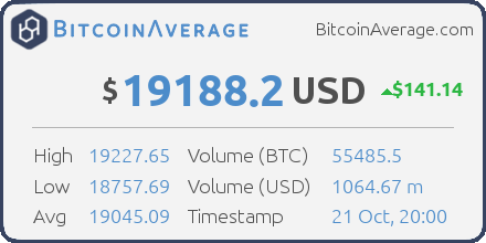 BitcoinAverage's tweet photo. BitcoinAverage - bitcoin price index - ($ 19188.2) - https://t.co/z6cbnPUOe3 #bitcoin https://t.co/ctz3yBFi1B