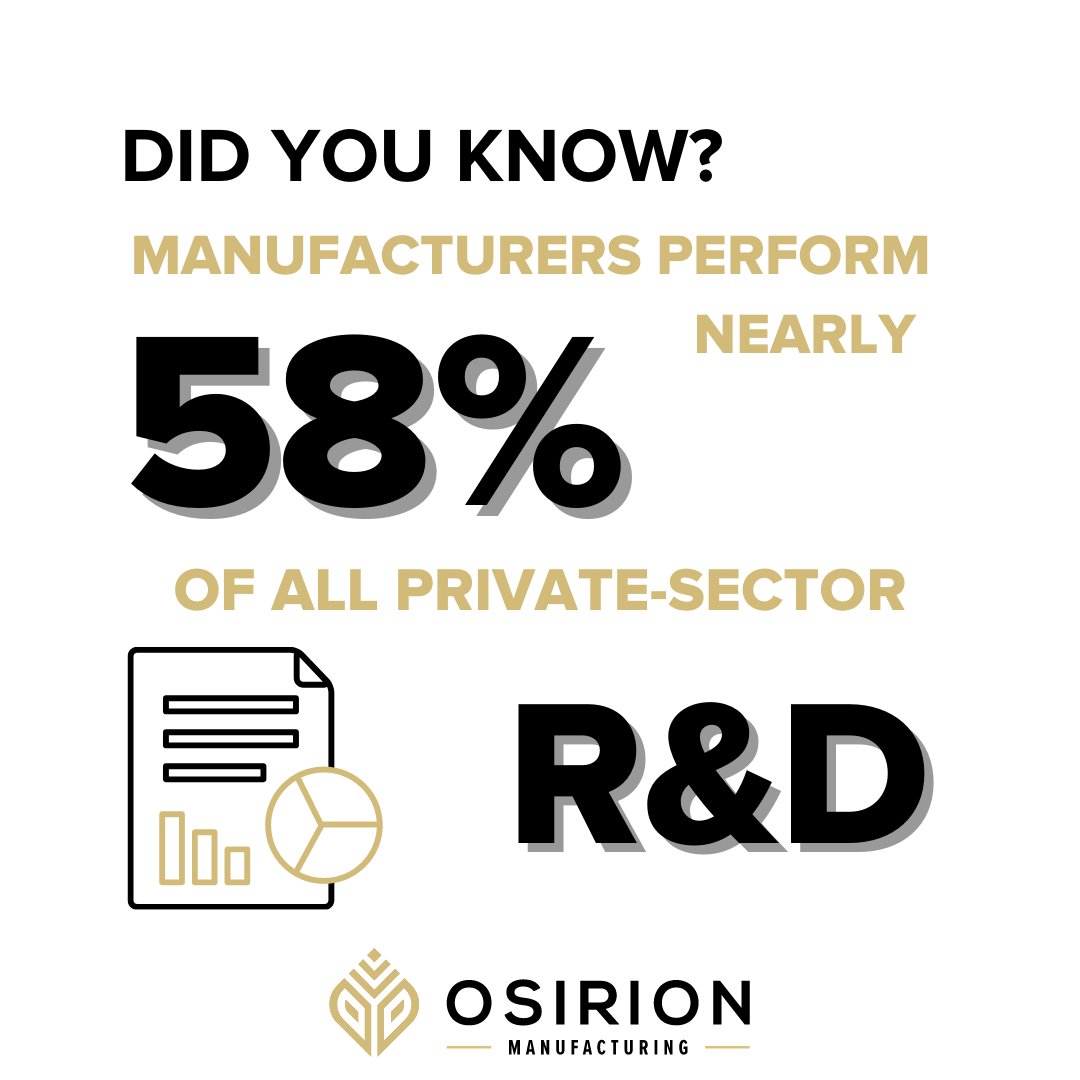 This R&amp;D investment has not gone unnoticed - the manufacturing sector accounts for nearly 60% of all private-sector R&amp;D in the United States. 

Source: <a href="/ShopFloorNAM/">The NAM</a> &amp; <a href="/BEA_News/">BEA News</a> 

#FactFridays #OsirionMfg #DataDriven #ProcessImprovements