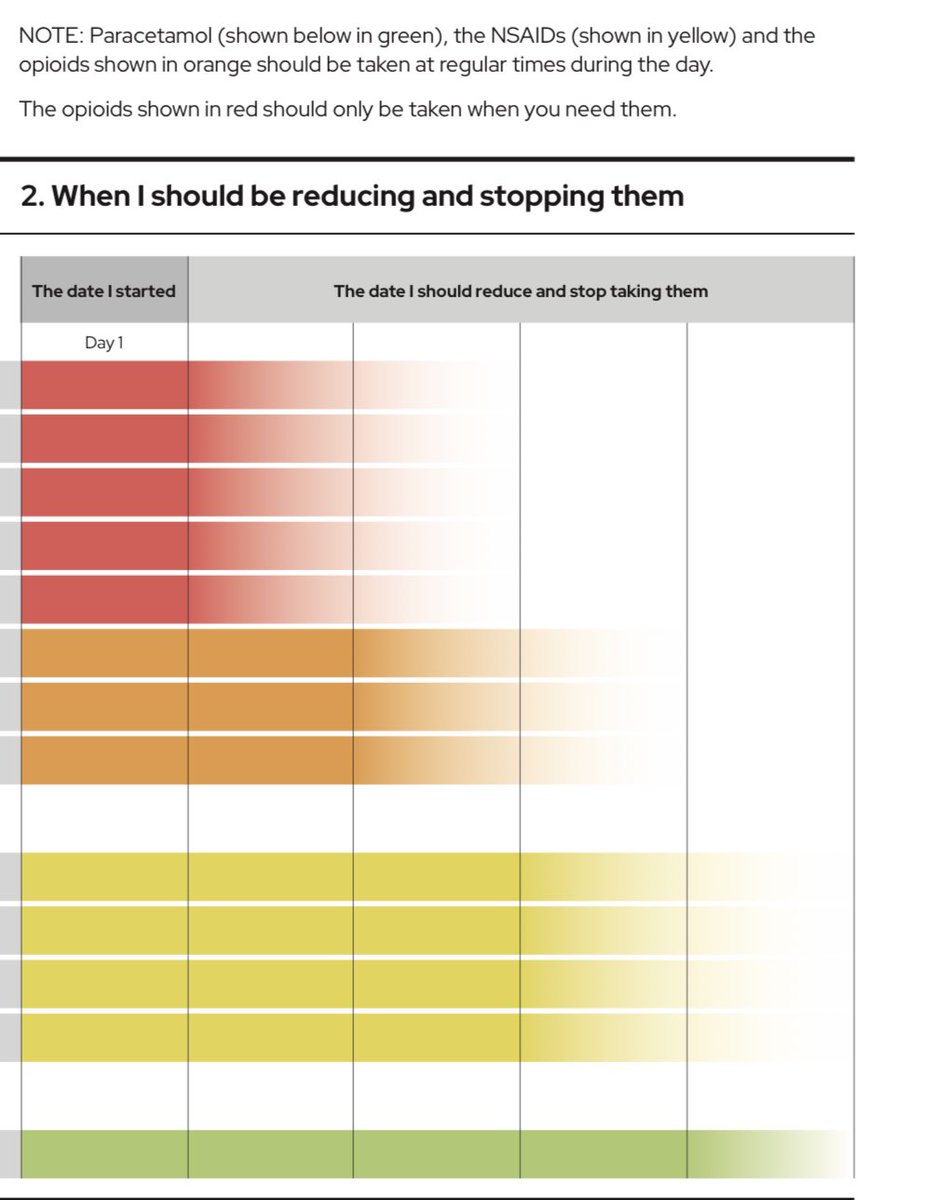 docbaskar's tweet photo. @FeliciaJCox introducing Pain Mgt Plan after surgery : colour coding strong opioids, PRN &amp; fading colours for weaning. Is it possible to apply this on electronic prescriptions?. https://t.co/d4QP0QbaD5 @NAPS_UK @BritishPainSoc https://t.co/i8zg1OCJ6Y