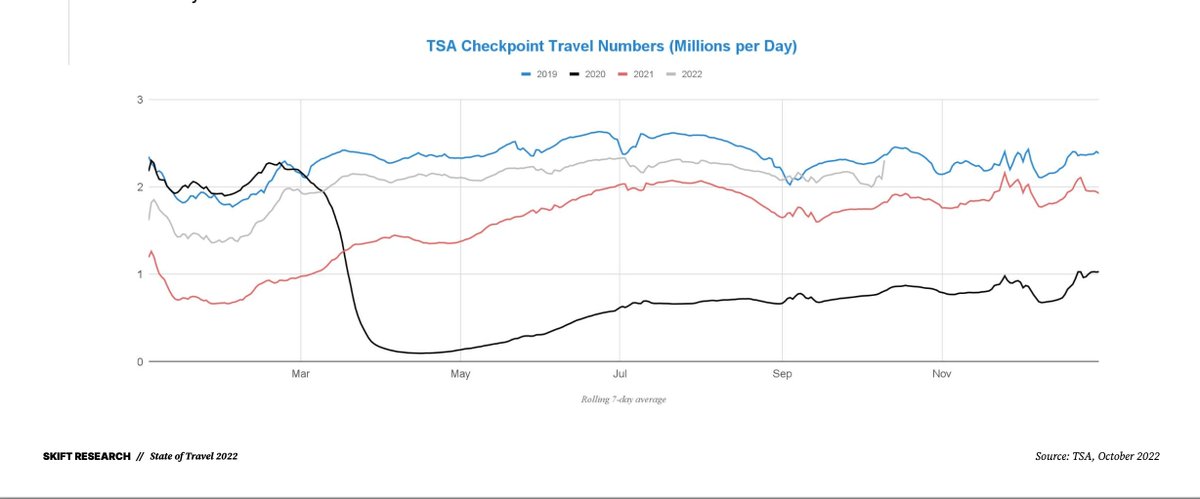 Travel Recovery is Underway: Today U.S. passenger movement is back to 95% of 2019 levels, according to data from the Transportation Security Administration.

Learn more in the State of Travel 2022 Report 📄 hubs.li/Q01qpNFX0