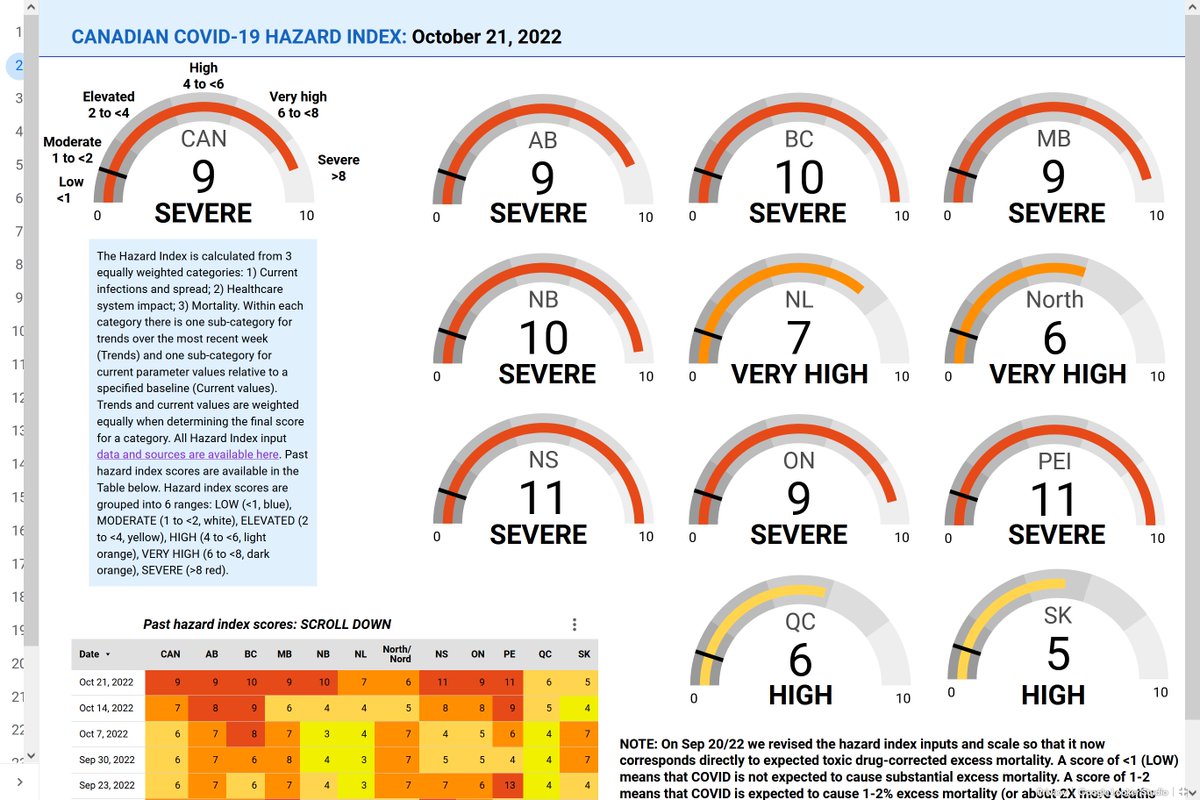 Oct 21 Canadian COVID Hazard Index and associated data are now live SEVERE: CAN, AB, BC, MB, NB, NS, ON, PEI VERY HIGH: NL, NWT, NUV, YK HIGH: QC, SK All regions are increasing 1 in every 36 people are infected Time to mask, boost, test is NOW Link: covid19resources.ca/covid-hazard-i…