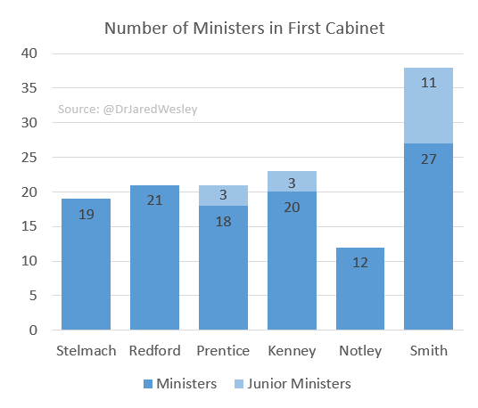 DrJaredWesley's tweet photo. A look at the size of cabinets from Stelmach to Smith. #ableg #abpoli https://t.co/Y5FBi2LXuH