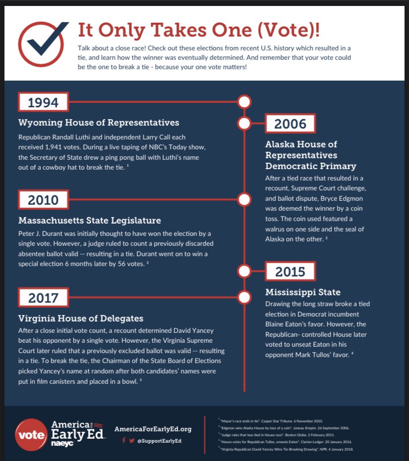 TLCConsultingEC's tweet photo. #FocusedFriday We are focused on making sure our Early Childhood CommUNITY votes!!! Thank you @NAEYC!!! #ECEWins when we vote !!! #vote #ECEvote #myECEvotematters #ourvotestheirfuture
Make your voting plan!
Need Help? Click HereππΎ https://t.co/tf0OZzrIRu https://t.co/rgtoK17PGi