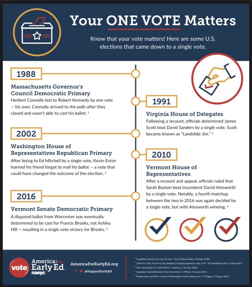 TLCConsultingEC's tweet photo. #FocusedFriday We are focused on making sure our Early Childhood CommUNITY votes!!! Thank you @NAEYC!!! #ECEWins when we vote !!! #vote #ECEvote #myECEvotematters #ourvotestheirfuture
Make your voting plan!
Need Help? Click HereππΎ https://t.co/tf0OZzrIRu https://t.co/rgtoK17PGi