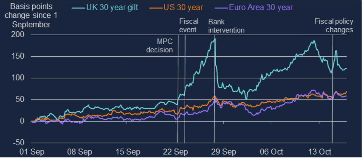 purchaja's tweet photo. @julianHjessop No one thinks 100% of the rate move this year is due to Truss. Yes, there’s a been a global rates tightening, but it’s disingenuous to imply this wasn’t a total blunder.  Data speaks for itself 👇 https://t.co/u0FyFEPYPf