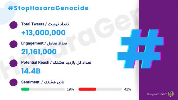عزیزان به 13 میلیون توئیت رسیدیم
اما روند توئیت زدن ها بسیار آهسته شده
این در حالی است که باز هم طالبان در بهسود دست به کشتار هزاره‌ها زده‌اند
آیا شما می‌خواهید به دادخواهی پایان دهید؟
من به عهدی که بستم پایبندم و دیگر عقب‌نشینی نخواهم کرد✌️

#StopHazaraGenocide