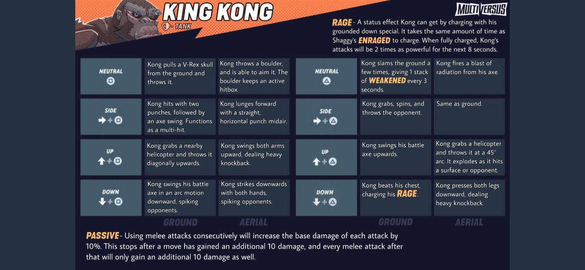 Jh_MultiverSUS's tweet image. Introducing my King Kong for MVS character concept! This RAGE ability in this game would be so Over Powered lmao. Peep the Passive Ability btw 😉 Special thanks to @Bateman4MVS for helping me design this concept. I Couldn't have done it without you! 👑🦍 
#MultiVersus