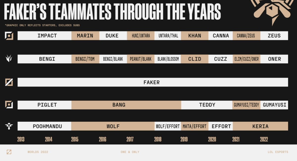 Faker's teammates through the years: