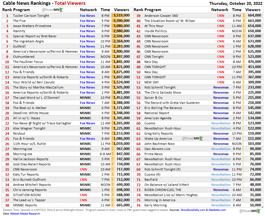 RoadMN 📈 on Twitter "Cable News Rankings Thu Oct 20 1⃣TuckerCarlson