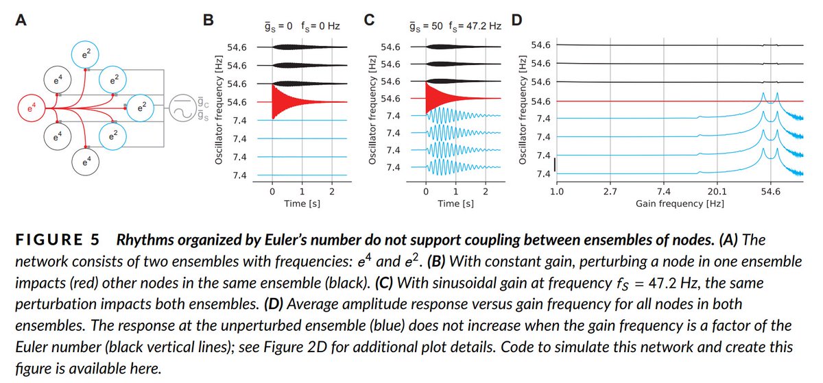 New paper out! 

<a href="/MarkK46076152/">Mark-K</a> takes us on a trip linking the cosmos to brain rhythms with "Golden rhythms as a theoretical framework for cross-frequency organization"

Read along!

nbdt.scholasticahq.com/article/38960-….