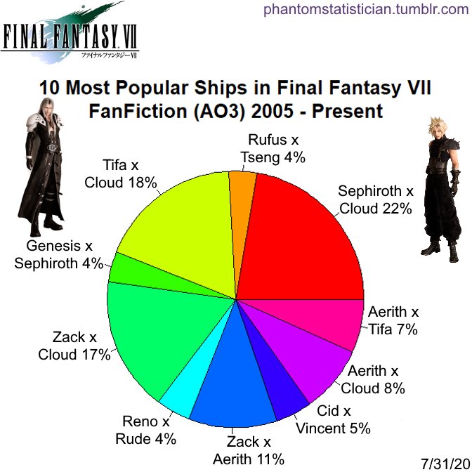 shirase on Twitter "RT Zayana973 The 10 most popular ships in FF7