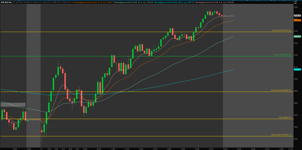 Elevated_Trades's tweet photo. 2/3 To End Of The Week✅

One 30min trade into power hour is all it took💪💰

Took the 3750C ITM going into power hour📈

Risked off the 5m 20EMA and targeted Tuesdays HOD on $SPX $3762.79🎯

Gave a tiny bit back taking 1 con lottos💯
Alert:
$SPX       3750C | 2.00->9.50 (375%)🔥 https://t.co/FMo6S2ugJ2