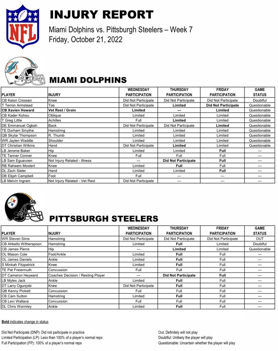 Lengthy Dolphins injury report. Keep an eye on CB: Starters Xavien Howard (Friday groin injury) & Kader Kohou questionable + reserve Keion Crossen doubtful. Steelers in better shape: Pickett, Minkah, Freiermuth, Cam Sutton, Levi Wallace good to go. Ahkello Witherspoon doubtful.