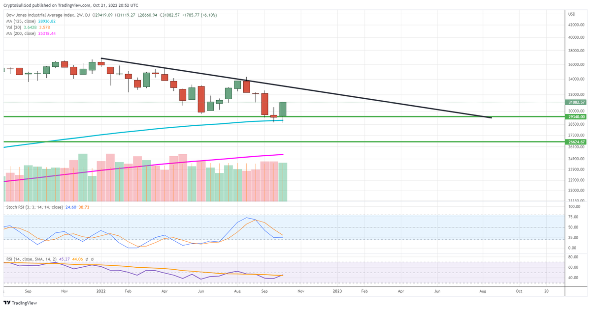 CryptoBullGod's tweet photo. Very Strong Close on both $DJI & $SPX 2-Week Candles
I'll discuss Sunday during the #BitcoinCryptoWeeklyClose
Sub for Notifications on when I go live
https://t.co/R9wUE6aK2L
#Crypto #Cryptocurrency #Bitcoin #BTC #EThereum #ETH #xrpcommunity #HbarBarians $xrp $hbar $matic $ada https://t.co/bizTb9JWfX