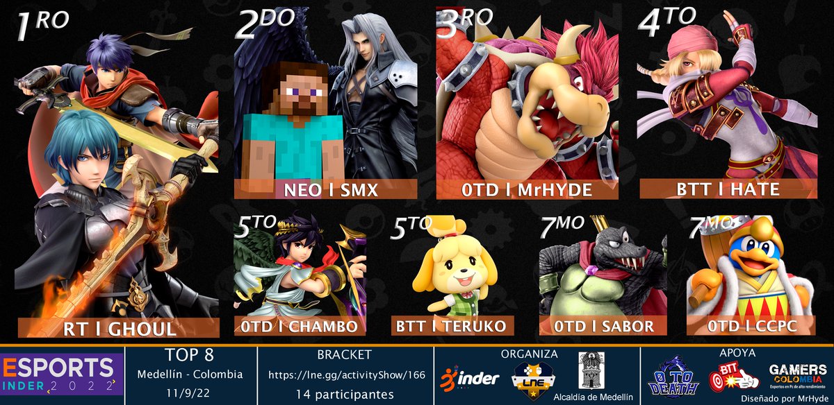El_MrHyde's tweet photo. Top 8 del torneo del Inder #esport 2022, gracias a la organización de @lne_gg a @HateSSBU y a @0tdEsports  por estár siempre ahí!
1. @GhoulTarazona 
2. @NEO_Smx199 
3. @El_MrHyde 
4. @HateSSBU 
5. @ChamboSmash 
5. #Teruko
7. @avengingwrath_ 
7. #CCPC https://t.co/YoOCeEk5BG