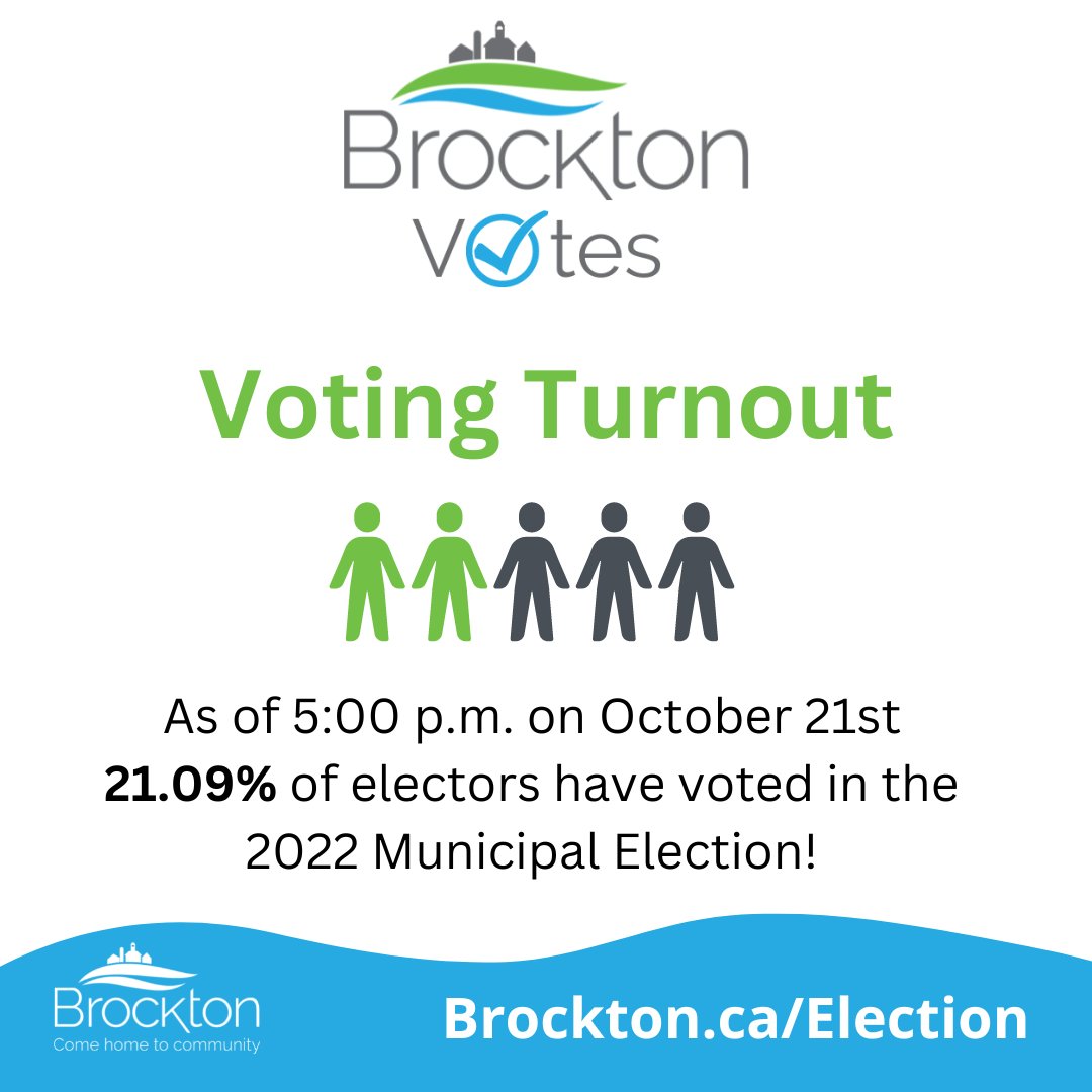 As of 5:00 p.m. on our fifth day of the voting period, over 1,680 electors (21.09%) have voted in the Brockton 2022 Municipal Election! We encourage you to vote early! Voting is open via internet and phone. Voting Help Centres are open this weekend! https://t.co/niWPXnFtFk https://t.co/2UltCFvi3d