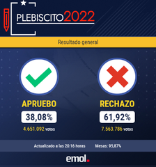 carayarez2021's tweet photo. #ContigoCHV #TuDia13 @TuDia13 #T13 Pdte #Boric Dijo en #Conapyme #ExijoRespeto Plebicito de Entrada➡️Apruebo: 5.892.832 Votos #AmpliaMayoria? en Cambio El Plebicito de Salida ➡️ Rechazo✖️ 7.891.415 Votos Por #AmpliaMayoría. Por Lo Tanto, El #PuebloDeChile🇨🇱 #ExijeRespeto🇨🇱#Art142 https://t.co/XZNtyBwR8p