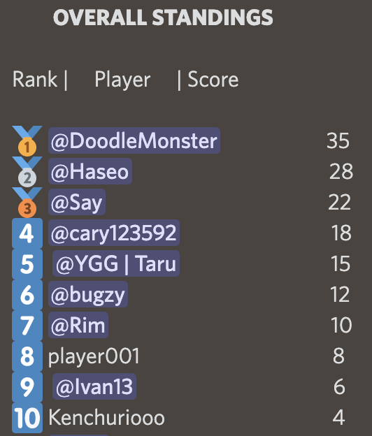 OPGames_'s tweet photo. Triple A Cup 3 Round 1 Standings are out. 👀

ROUND 2 begins later, Oct 22, 9pm GMT+8. Join in on the fun! ➡️ https://t.co/cRk2u5c9VL

Full standings and tourney details: https://t.co/1RhGwaC4Hq https://t.co/rQMd0yeme1