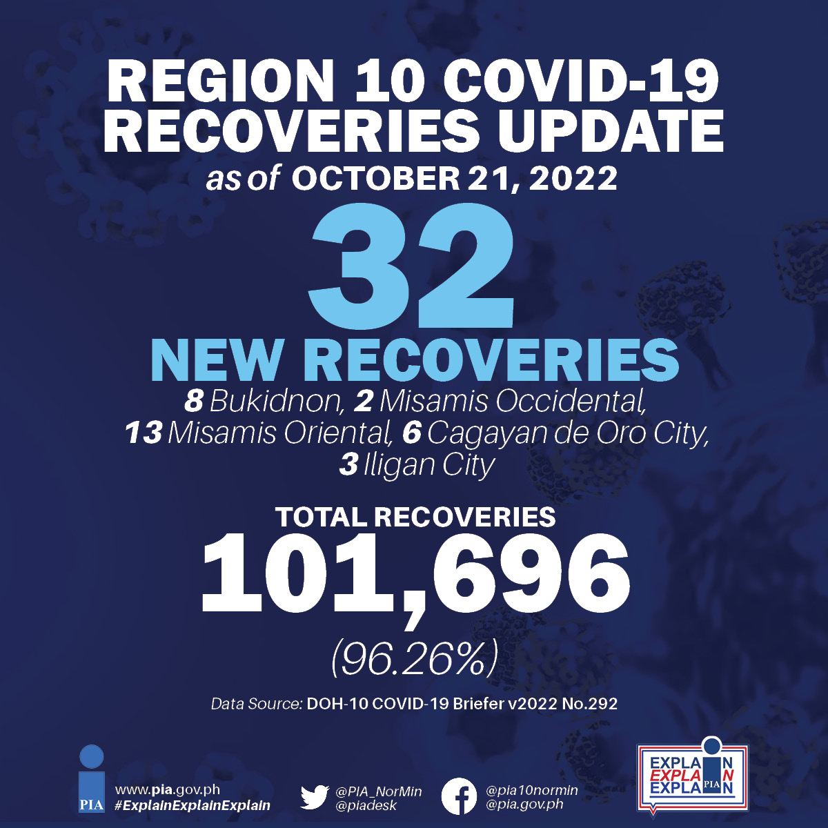 PIANorMin's tweet photo. Region 10 COVID-19 Recovery Update | 21 October 2022
Recoveries: 96.26%
#LagingHanda | #WeHealAsOne | #BIDASolusyon https://t.co/PL55VJUScU