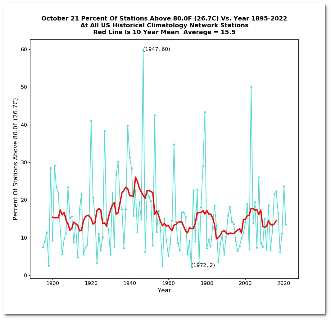 JunkScience's tweet image. 60% of US temp stations greater than 80°F on October 21, 1947. realclimatescience.com/2022/10/heatwa…

Fewer than 15% on October 21, 2022.

Note the trend. 👇

Climate is a hoax.