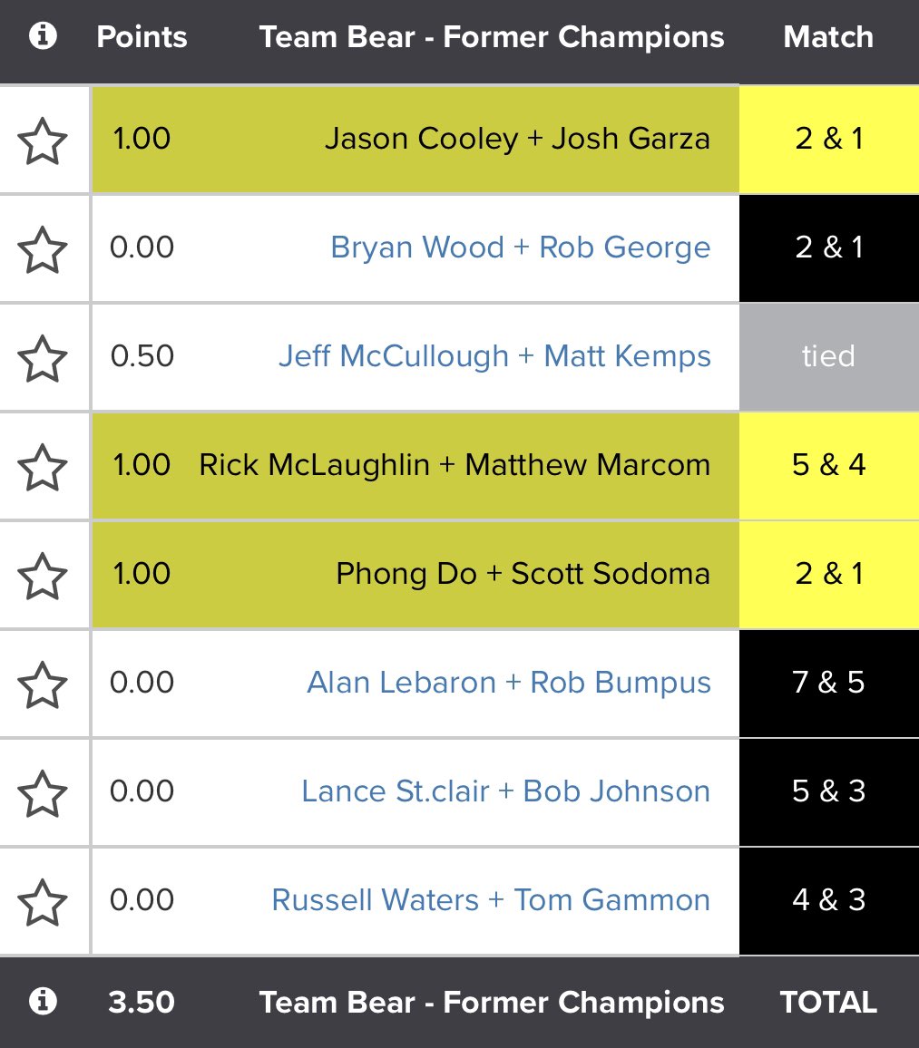 Cimarron_Hills's tweet photo. Day 1 summary for the 2022 LP Platinum Cup.  Follow along on @GolfGenius using GGID 2022LPCUP!  Looking forward to a great weekend of competition! #TeamBear #TeamOutlaw https://t.co/aDRO0FxHC6