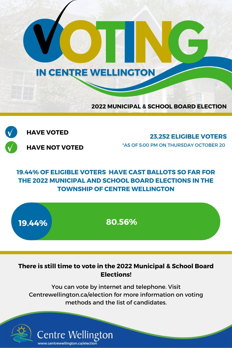19.44% of eligible voters have cast their ballot in the 2022 Municipal and School Board elections! Have your say and vote today #Onpoli #Onmuni #CentreWellingtonVotes