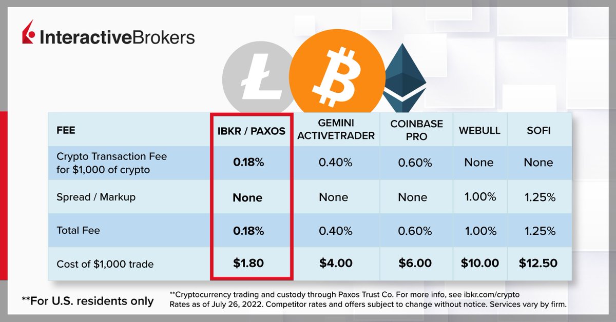 Trade crypto for less coin, commissions are 0.12% to 0.18% of trade value with no hidden spreads or markups. Learn more at: ibtweet.com/cryptot #crypto #bitcoin #IBKR