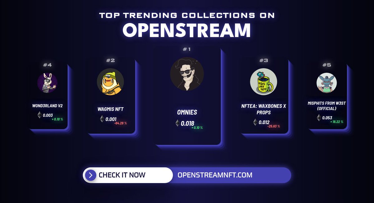Top Trending collections in the last hour by <a href="/OpenStreamNFT/">OpenStream - Tool Analytics - Minting Now</a> 
1. <a href="/0mnies/">omnies</a>
2. <a href="/wagmisnft/">WAGMIs</a>
3. <a href="/props/">props</a>
4. Wond3rland V2
5. <a href="/MisphitsNFT/">MISPHITS from W3ST</a> 
          
Check out on openstreamnft.com
#nft #nftcommunity #nfts #nftart #openstream