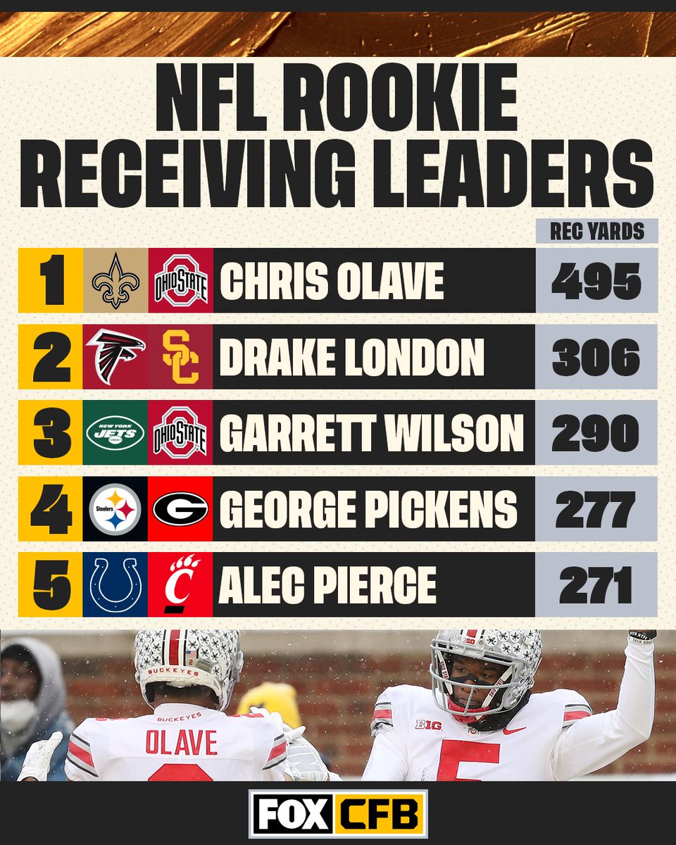 CFBONFOX's tweet photo. Two of the current top 5 NFL rookie WRs belong to @ohiostatefb 💪🌰

Which of these players has been the most fun to watch in the NFL this season? https://t.co/hTqgCZzOyi