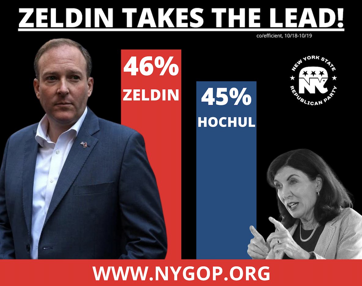 NewYorkGOP's tweet photo. ⚠️ZELDIN LEADS HOCHUL⚠️ @leemzeldin and the #SaveOurState Team are going to win, but not without your help! Rush a donation to the Victory Fund ASAP⬇️
https://t.co/EYhmusKK2C https://t.co/xdPDG2weeb