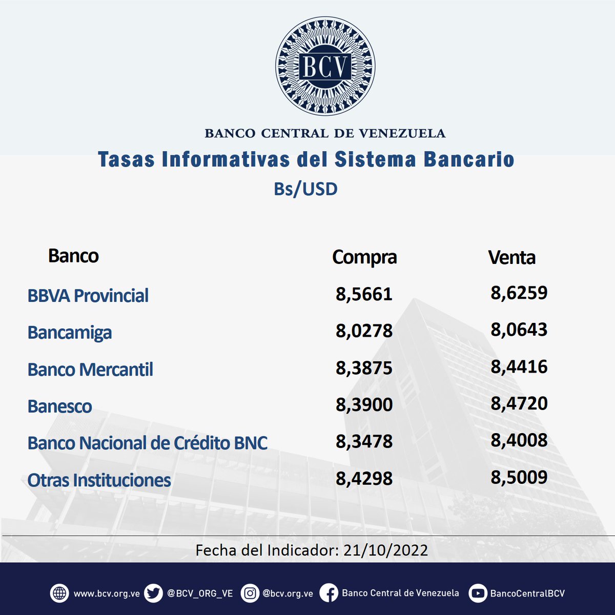 BCV_ORG_VE's tweet photo. Atención🔵|| El tipo de cambio publicado por el BCV es el promedio ponderado de las operaciones de las mesas de cambio de las instituciones bancarias. Al cierre de la jornada del día viernes 21-10-2022, los resultados son:

#MercadoCambiario #BCV🇻🇪 https://t.co/RStc1d340z
