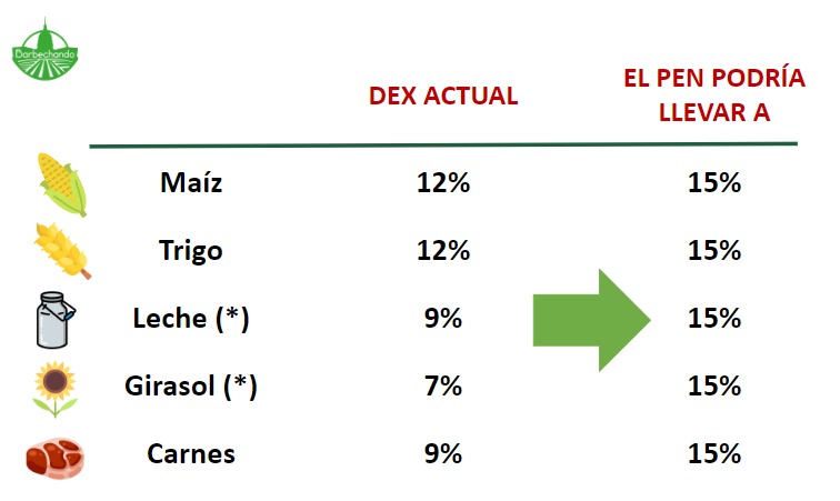 Barbechando's tweet photo. 🚨PRESUPUESTO 2023 | ¿Qué pasa si el martes el Congreso aprueba el Presupuesto con facultades delegadas?
El gobierno puede aumentar los Derechos de Exportación (DEX) -mal llamadas #retenciones- a todos los productos de la AgroBioIndustria, excepto para la soja
🧵👇🏻 https://t.co/xx5RhVBs0t