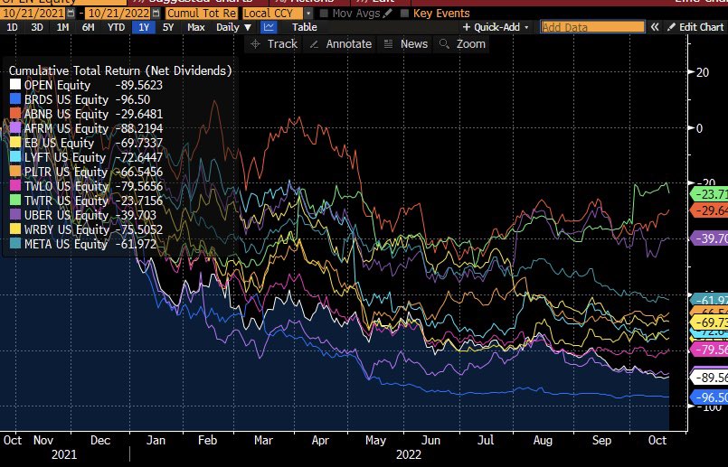 The second most famous SA tech bro, <a href="/DavidSacks/">David Sacks</a> keeps showing up in my feed with his 🤡 takes on Ukraine. 
I made a petty little index of the tech companies he invested in that are public now. If you bought 1 share of each a yr ago you’d be down 65% 
Behold the David Sucks Index