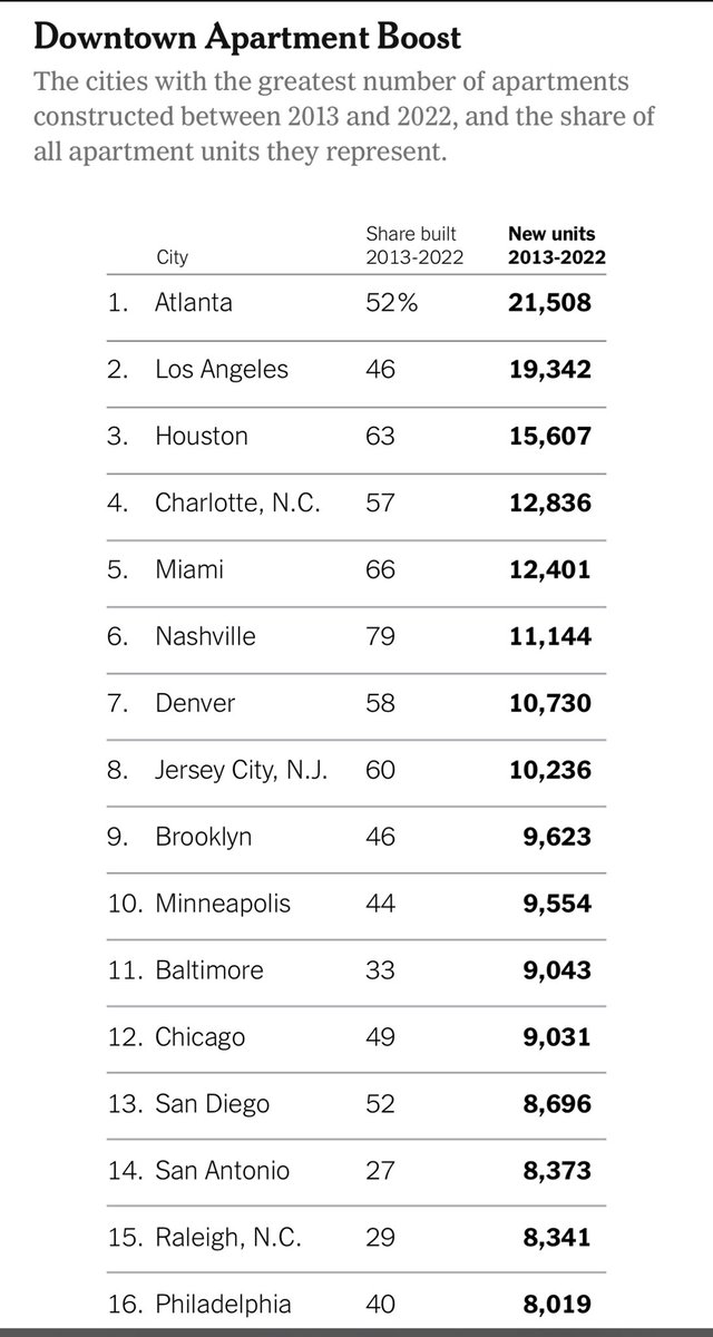 Cities adding the most rental units since 2013. Interesting to see ATL at #1. Source: <a href="/nytimes/">The New York Times</a>